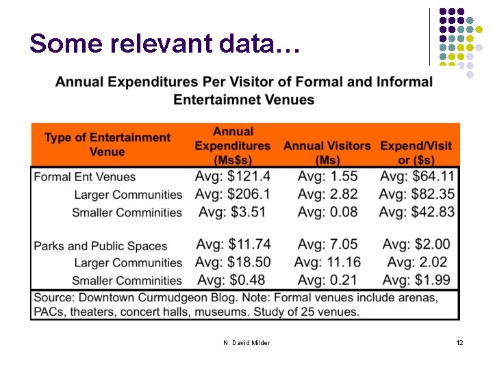 Some relevant data… N. David Milder 12 