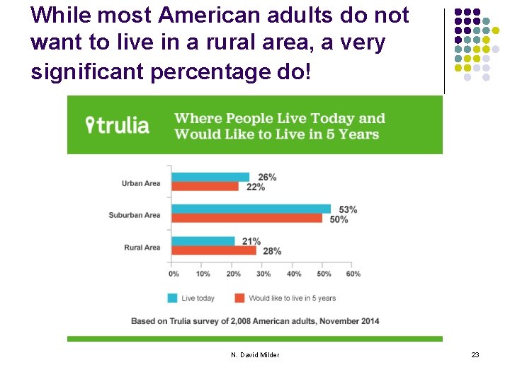 While most American adults do not want to live in a rural area, a
