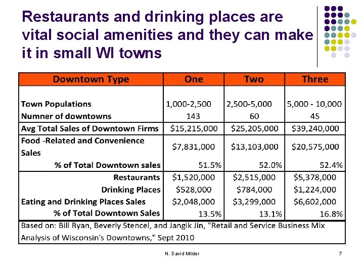 Restaurants and drinking places are vital social amenities and they can make it in