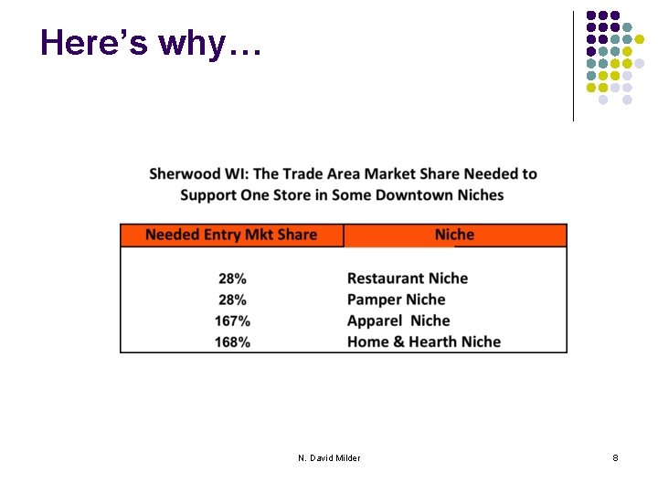 Here’s why… N. David Milder 8 