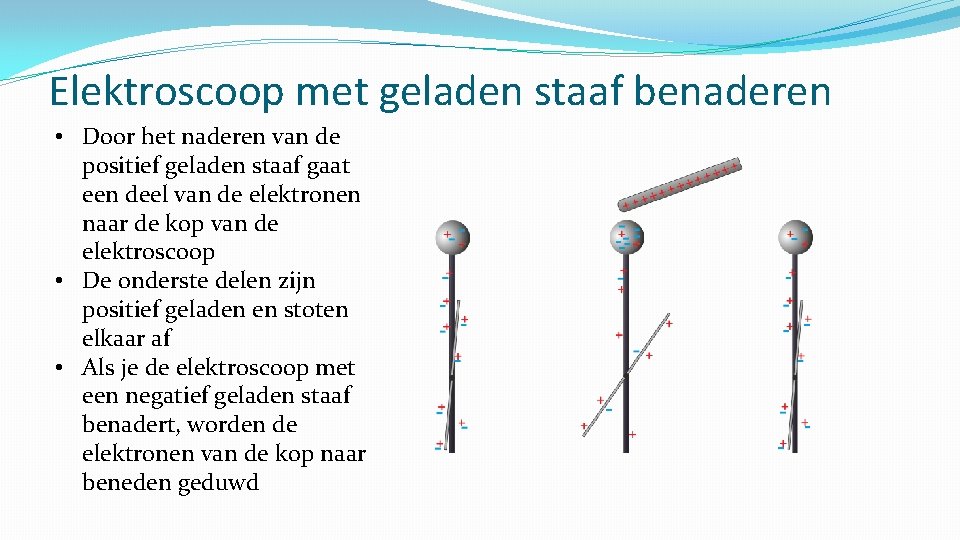 Elektroscoop met geladen staaf benaderen • Door het naderen van de positief geladen staaf