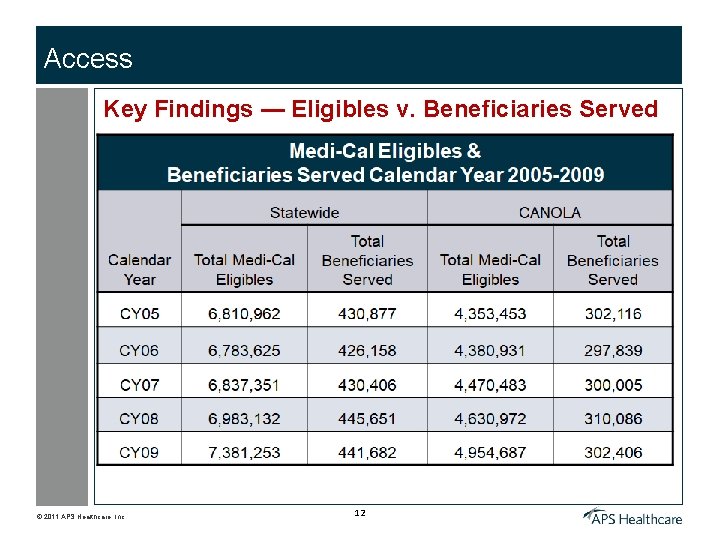 Access Key Findings — Eligibles v. Beneficiaries Served © 2011 APS Healthcare, Inc. 12
