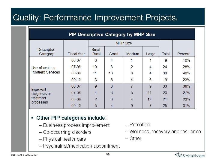 Quality: Performance Improvement Projects 2 § Other PIP categories include: – Business process improvement