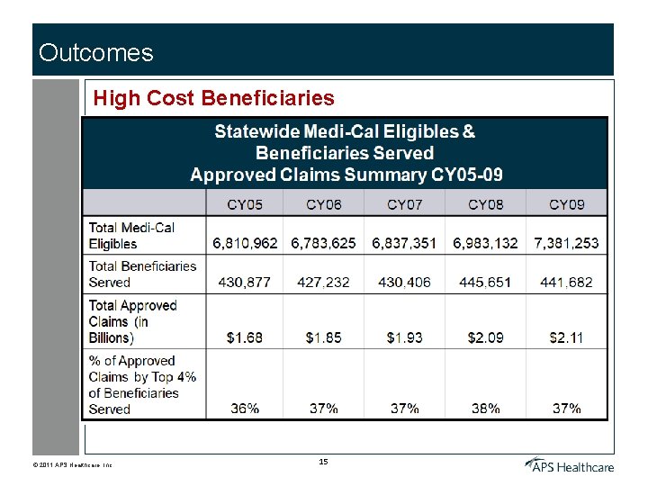 Outcomes High Cost Beneficiaries © 2011 APS Healthcare, Inc. 15 