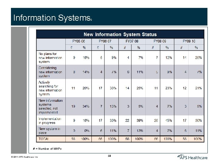 Information Systems 2 # = Number of MHPs © 2011 APS Healthcare, Inc. 18