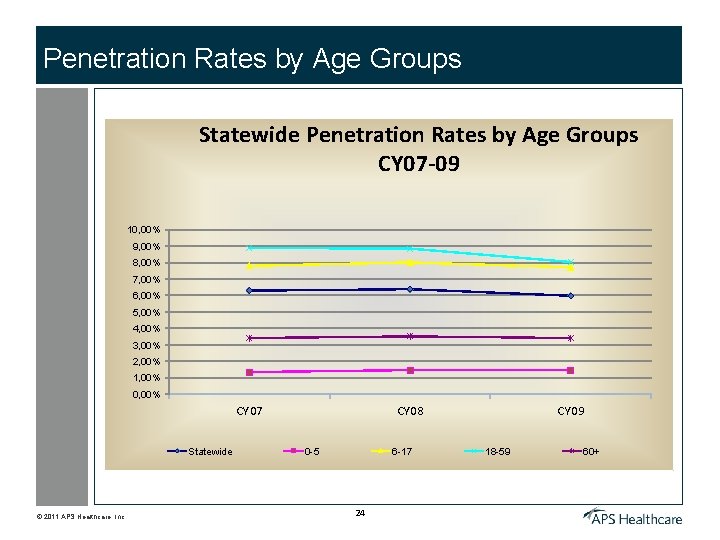 Penetration Rates by Age Groups Statewide Penetration Rates by Age Groups CY 07 -09