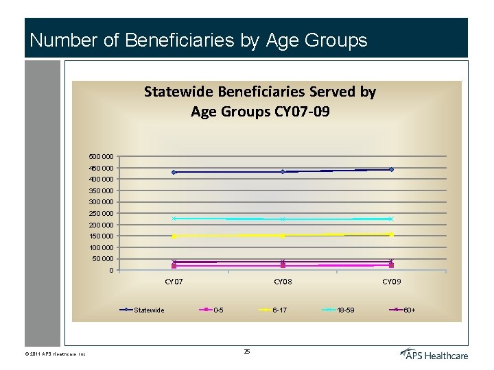 Number of Beneficiaries by Age Groups Statewide Beneficiaries Served by Age Groups CY 07