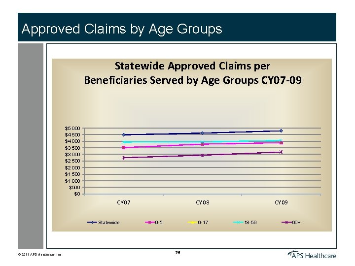 Approved Claims by Age Groups Statewide Approved Claims per Beneficiaries Served by Age Groups