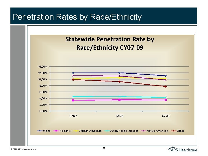 Penetration Rates by Race/Ethnicity Statewide Penetration Rate by Race/Ethnicity CY 07 -09 14, 00%