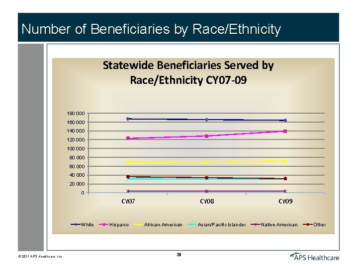 Number of Beneficiaries by Race/Ethnicity Statewide Beneficiaries Served by Race/Ethnicity CY 07 -09 180