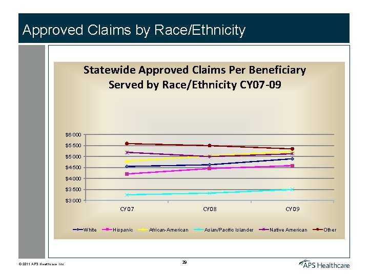 Approved Claims by Race/Ethnicity Statewide Approved Claims Per Beneficiary Served by Race/Ethnicity CY 07
