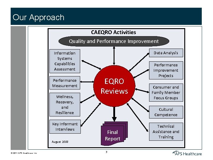 Our Approach CAEQRO Activities Quality and Performance Improvement Data Analysis Information Systems Capabilities Assessment
