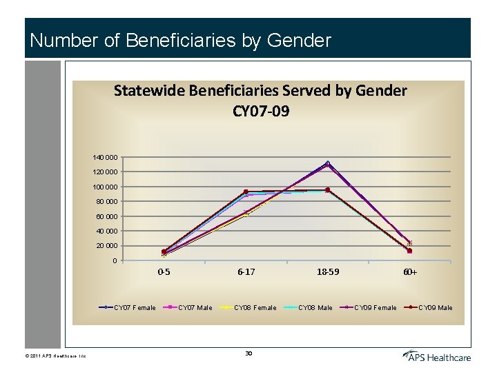 Number of Beneficiaries by Gender Statewide Beneficiaries Served by Gender CY 07 -09 140