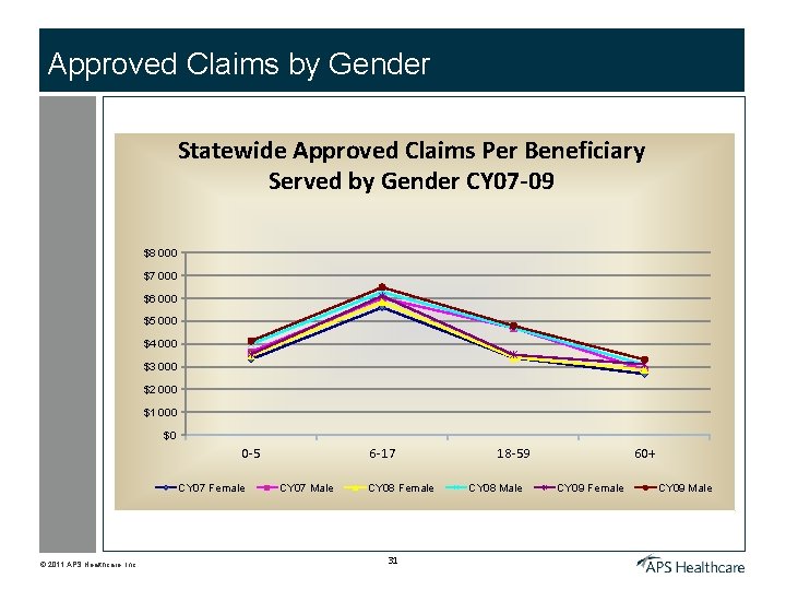 Approved Claims by Gender Statewide Approved Claims Per Beneficiary Served by Gender CY 07
