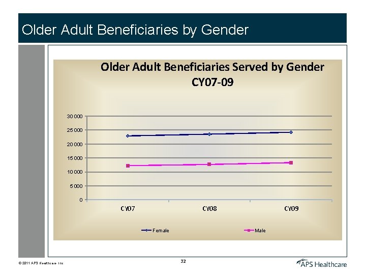 Older Adult Beneficiaries by Gender Older Adult Beneficiaries Served by Gender CY 07 -09