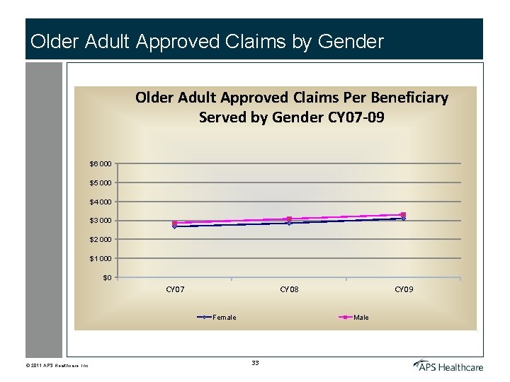 Older Adult Approved Claims by Gender Older Adult Approved Claims Per Beneficiary Served by