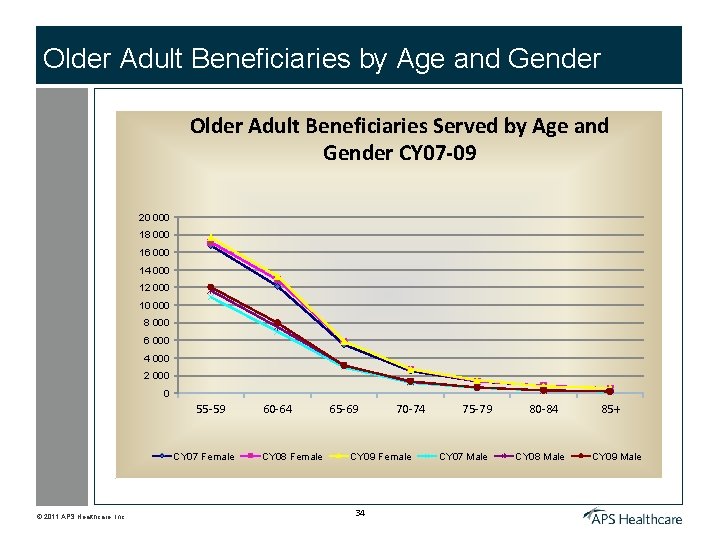 Older Adult Beneficiaries by Age and Gender Older Adult Beneficiaries Served by Age and