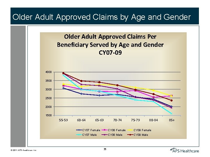 Older Adult Approved Claims by Age and Gender Older Adult Approved Claims Per Beneficiary