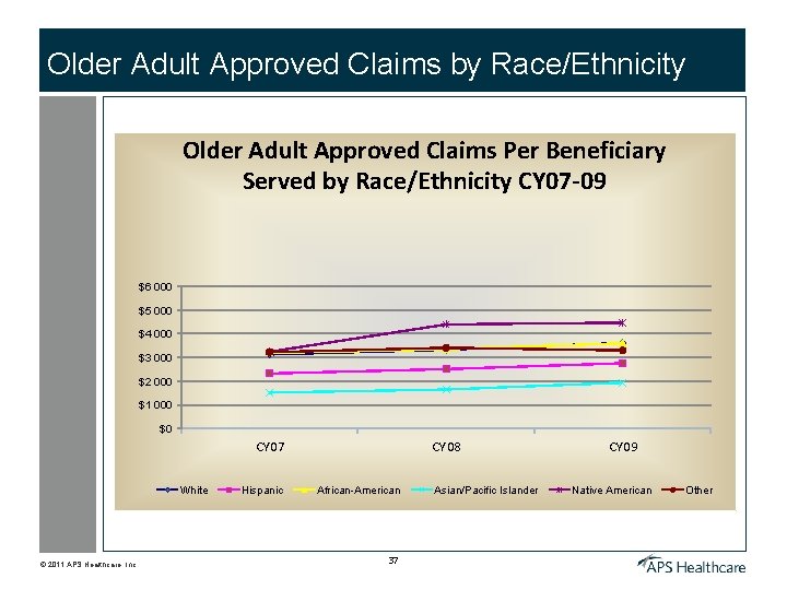 Older Adult Approved Claims by Race/Ethnicity Older Adult Approved Claims Per Beneficiary Served by