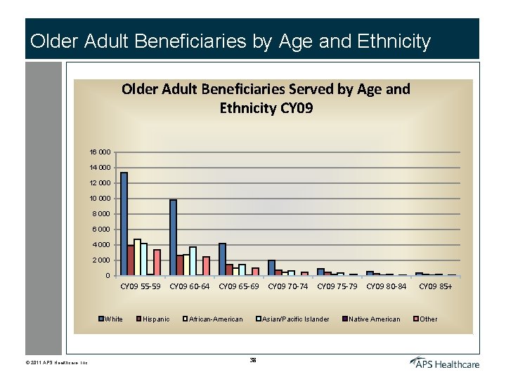 Older Adult Beneficiaries by Age and Ethnicity Older Adult Beneficiaries Served by Age and