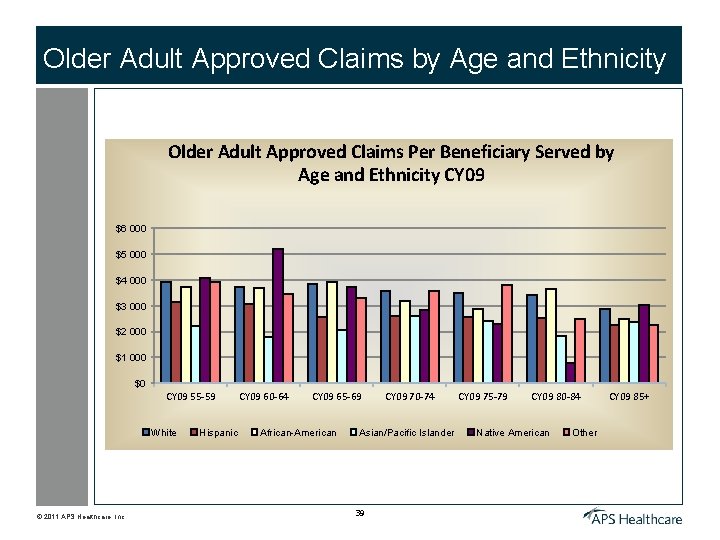 Older Adult Approved Claims by Age and Ethnicity Older Adult Approved Claims Per Beneficiary