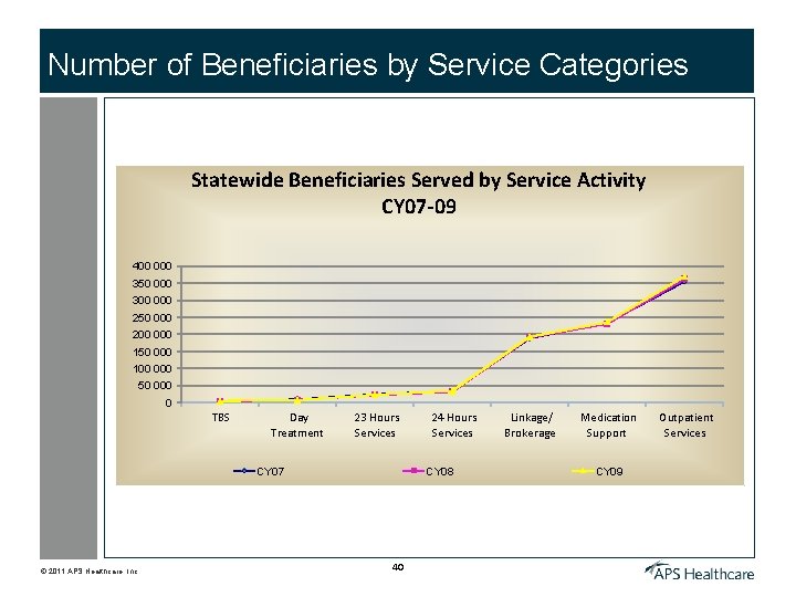 Number of Beneficiaries by Service Categories Statewide Beneficiaries Served by Service Activity CY 07