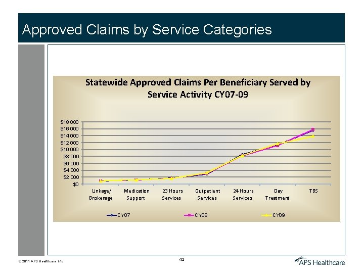 Approved Claims by Service Categories Statewide Approved Claims Per Beneficiary Served by Service Activity