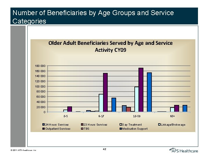 Number of Beneficiaries by Age Groups and Service Categories Older Adult Beneficiaries Served by