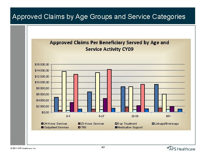 Approved Claims by Age Groups and Service Categories Approved Claims Per Beneficiary Served by
