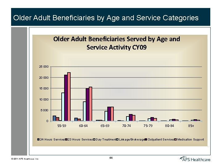 Older Adult Beneficiaries by Age and Service Categories Older Adult Beneficiaries Served by Age