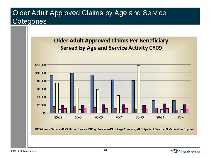 Older Adult Approved Claims by Age and Service Categories Older Adult Approved Claims Per