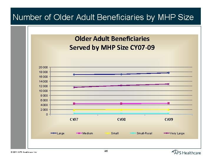 Number of Older Adult Beneficiaries by MHP Size Older Adult Beneficiaries Served by MHP