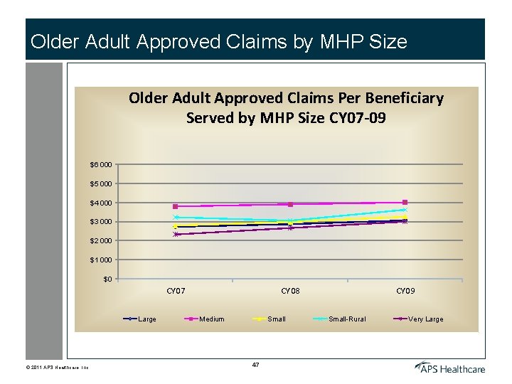 Older Adult Approved Claims by MHP Size Older Adult Approved Claims Per Beneficiary Served