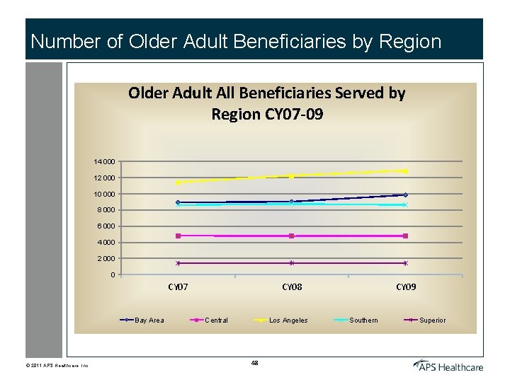 Number of Older Adult Beneficiaries by Region Older Adult All Beneficiaries Served by Region