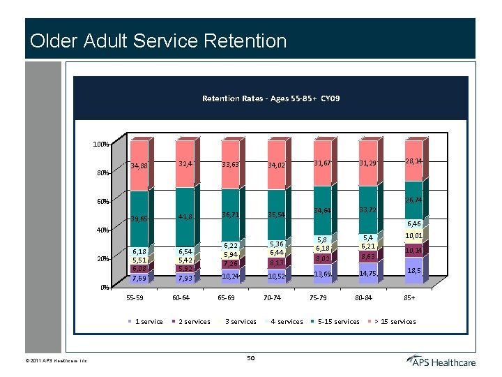 Older Adult Service Retention Rates - Ages 55 -85+ CY 09 100% 80% 34,
