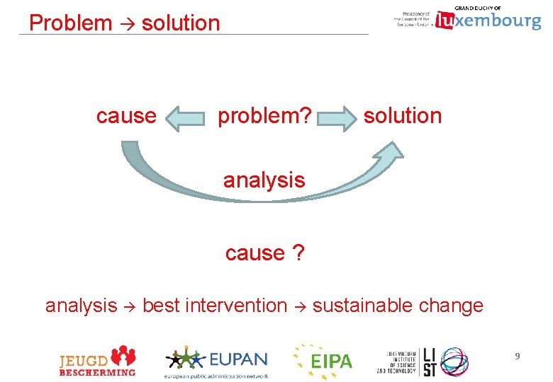 Problem solution cause problem? solution analysis cause ? analysis best intervention sustainable change 9