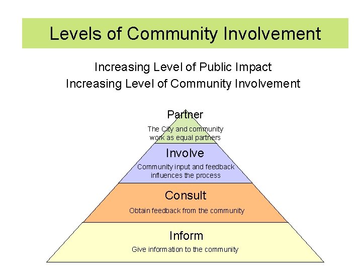 Levels of Community Involvement Increasing Level of Public Impact Increasing Level of Community Involvement