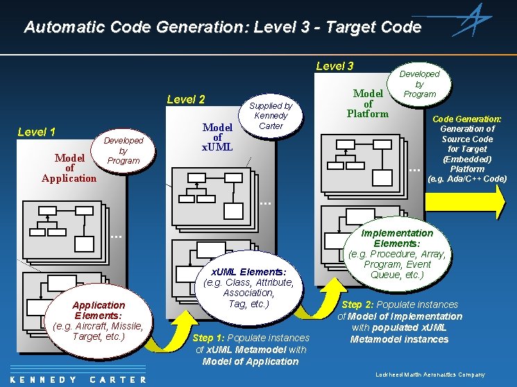 Automatic Code Generation: Level 3 - Target Code Level 3 Level 2 Level 1