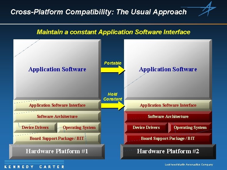 Cross-Platform Compatibility: The Usual Approach Maintain a constant Application Software Interface Portable Application Software