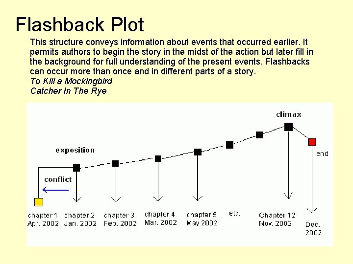 Flashback Plot This structure conveys information about events that occurred earlier. It permits authors