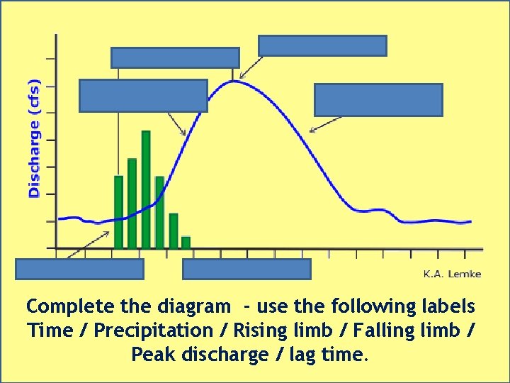 Complete the diagram - use the following labels Time / Precipitation / Rising limb