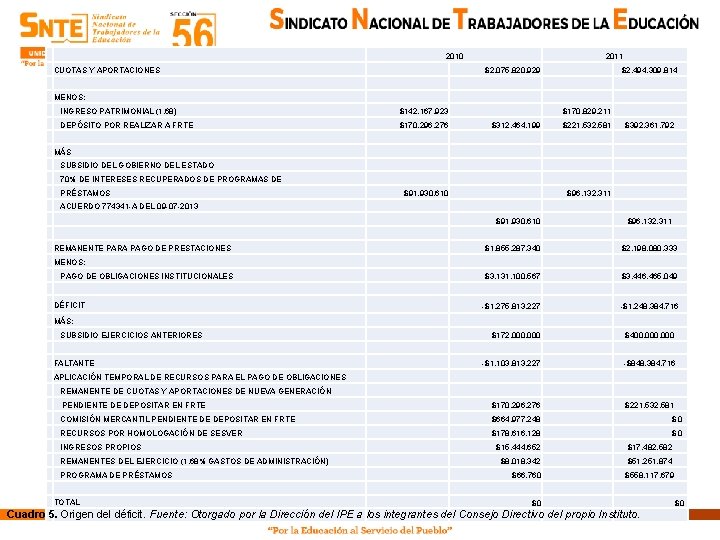 2010 CUOTAS Y APORTACIONES 2011 $2, 075, 820, 929 $2, 494, 309, 814 MENOS: