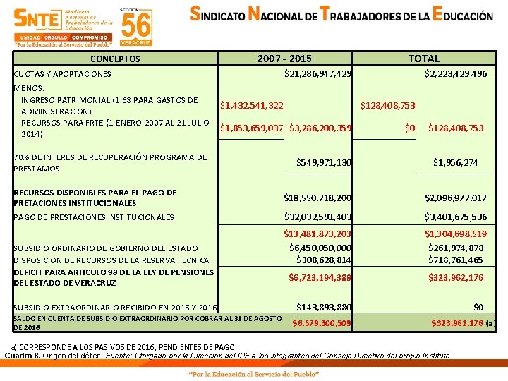 CONCEPTOS 2007 - 2015 CUOTAS Y APORTACIONES TOTAL $21, 286, 947, 429 MENOS: INGRESO