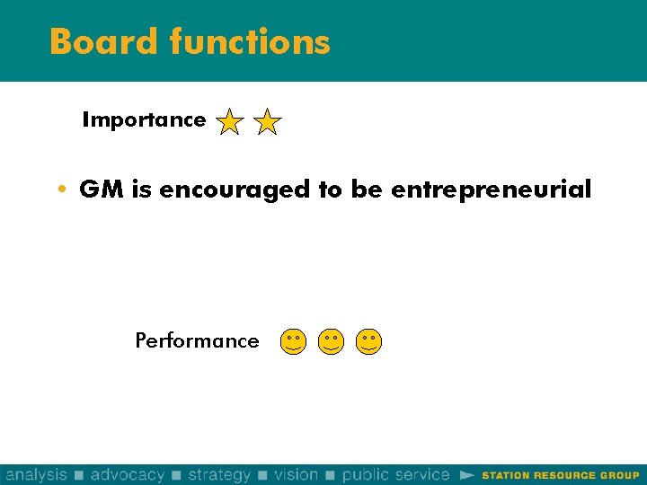 Board functions Importance • GM is encouraged to be entrepreneurial Performance 