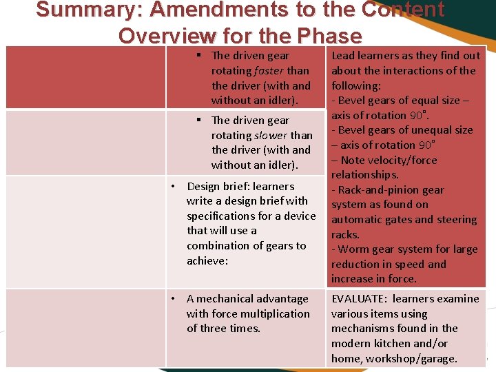 Summary: Amendments to the Content Overview for the Phase § The driven gear rotating