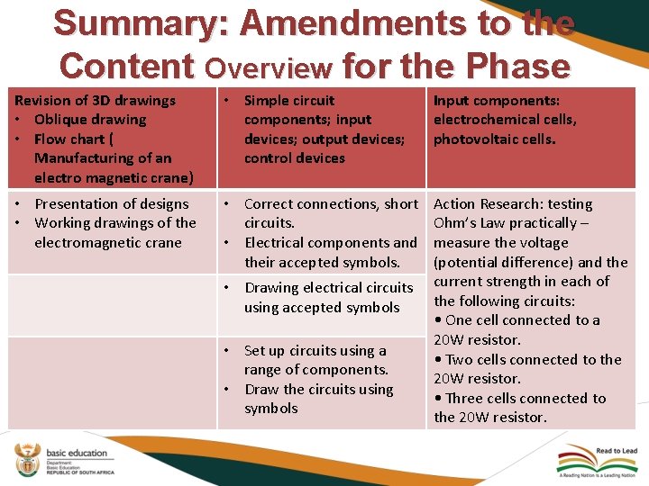 Summary: Amendments to the Content Overview for the Phase Revision of 3 D drawings