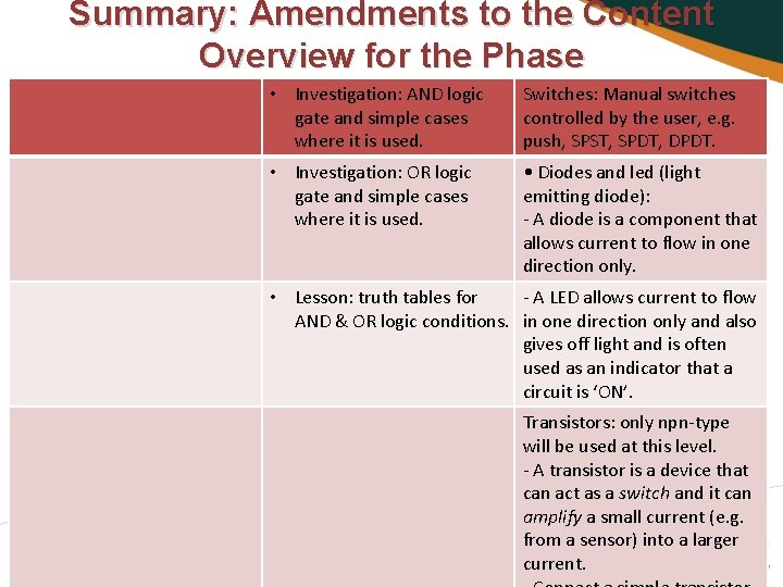 Summary: Amendments to the Content Overview for the Phase • Investigation: AND logic gate