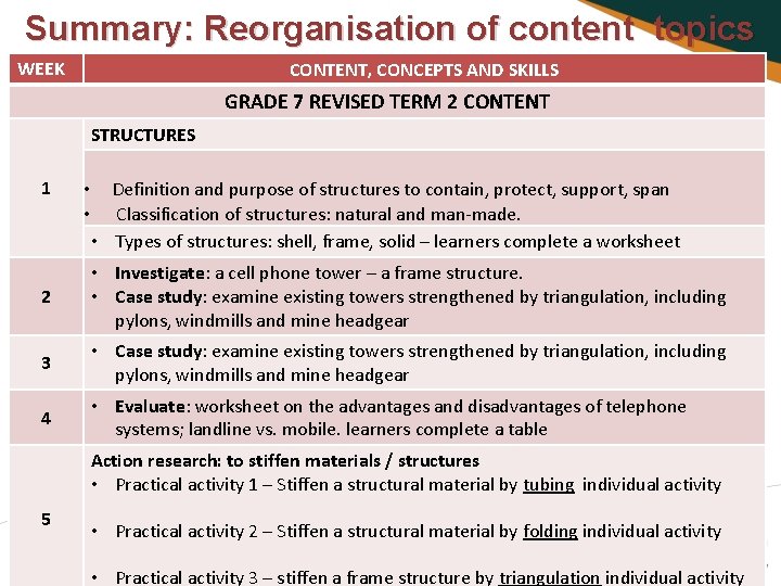 Summary: Reorganisation of content topics WEEK CONTENT, CONCEPTS AND SKILLS GRADE 7 REVISED TERM