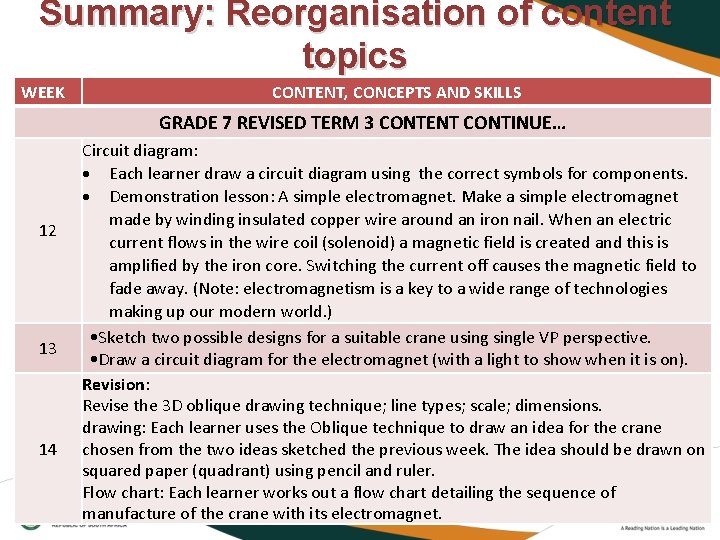 Summary: Reorganisation of content topics WEEK CONTENT, CONCEPTS AND SKILLS GRADE 7 REVISED TERM