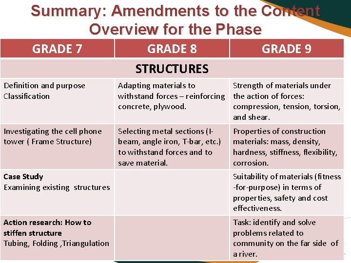 Summary: Amendments to the Content Overview for the Phase GRADE 7 GRADE 8 STRUCTURES